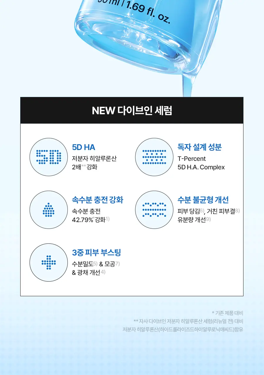 [NEW] 토리든 다이브인 저분자 히알루론산 세럼 50ml 상세페이지 5